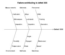 Cause-and-effect diagram