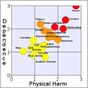 Graphical scale comparing physical harm vs dependence of drugs
