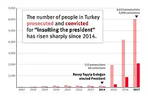 Image 16Article 299's prosecution have surged during Erdogan's presidency. (from Freedom of speech by country)